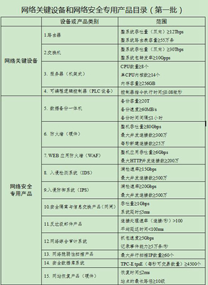 汇说网络安全之关键设备与专用产品 强制合规的产品清单，