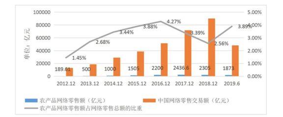 农产品上行之困 为何网络化销售步履维艰